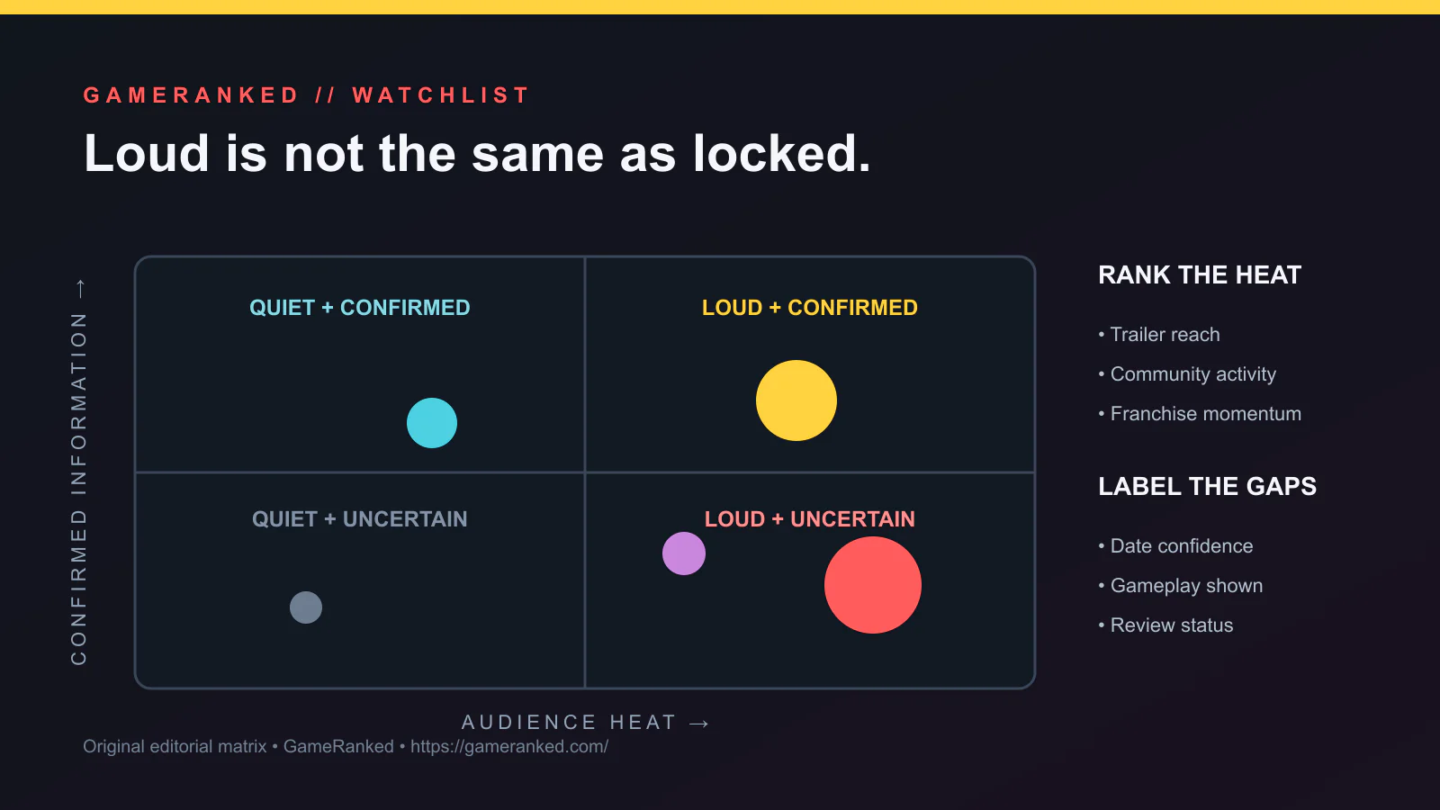 Editorial matrix separating audience hype from confidence based on confirmed information.
