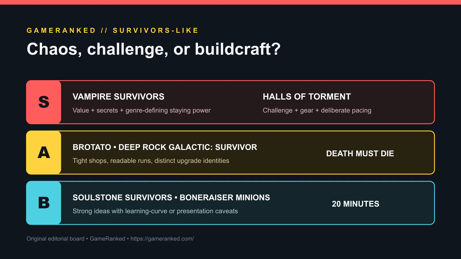 Editorial tier board grouping survivors-like games by the published GameRanked ranking.